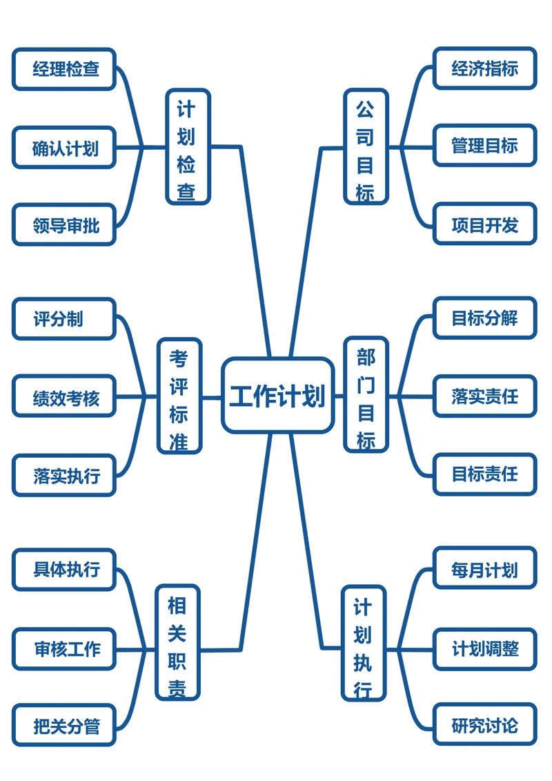 工作计划思维导图