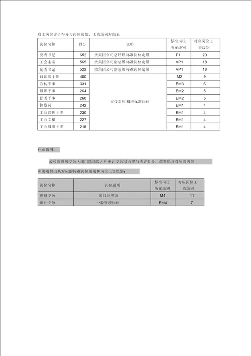 岗位评价得分与岗位工资分档分级对照表