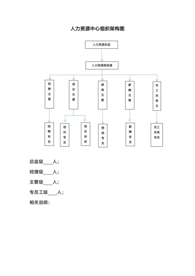 人力资源中心组织架构图