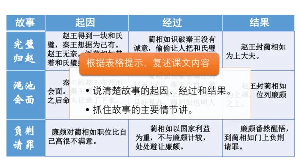 6 将相和 第二课时 课件