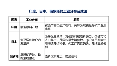 第七章 我们邻近的地区和国家（2）（串讲课件67张）-七年级地理下学期期末考点大串讲（人教版）