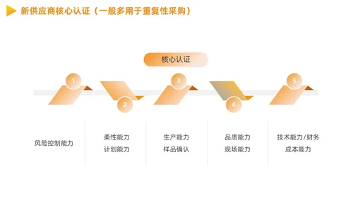 供应商质量管理商务PPT