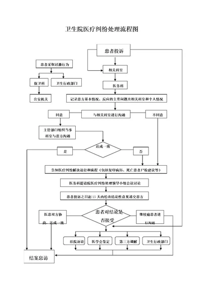 卫生院医疗纠纷处理流程图