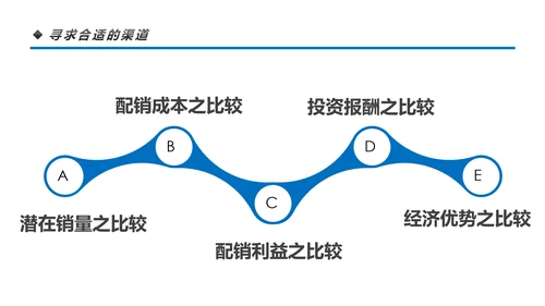 营销市场渠道建设与管理企业职场培训PPT