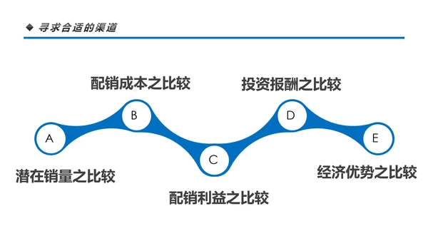 营销市场渠道建设与管理企业职场培训PPT
