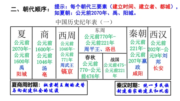 2024年秋季七年级上册历史期中复习课件