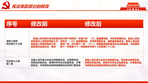 学习解读中华人民共和国宪法修正案PPT