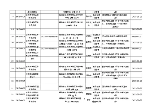 附表1食品经营许可证核发信息