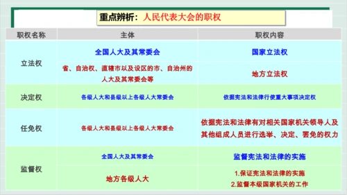 【核心考点】第三单元 人民当家作主 复习课件(共40张PPT)