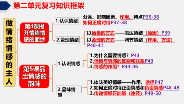 第二单元 做情绪情感的主人 单元复习课件