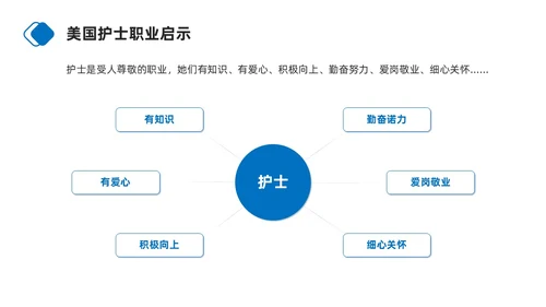 蓝色商务简约护士职业生涯规划PPT模板职业规划