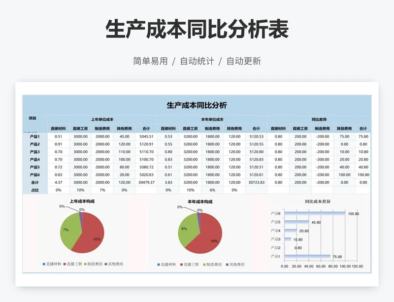 生产成本同比分析表