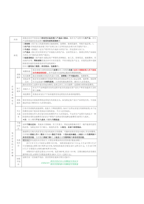 2023年初级会计实务表格式总结知识点整理.docx