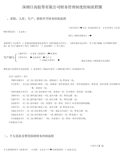 财务管理制度控制流程图