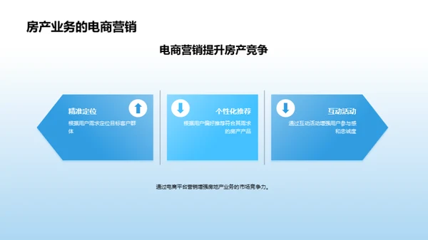 电商化营销与房产业