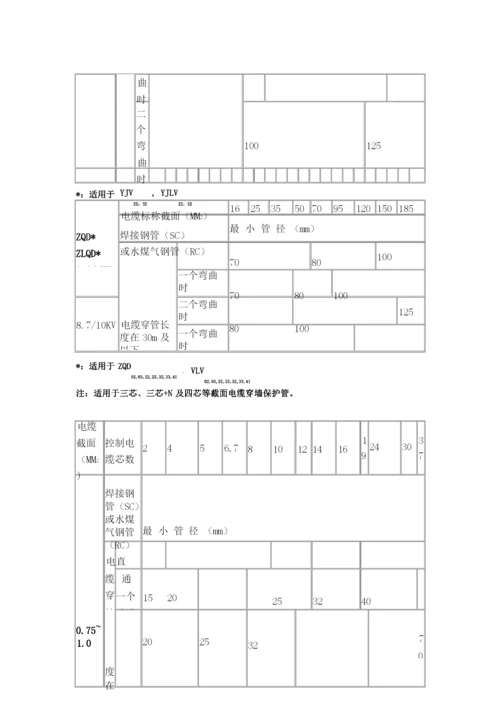 电缆穿管径对照表.docx