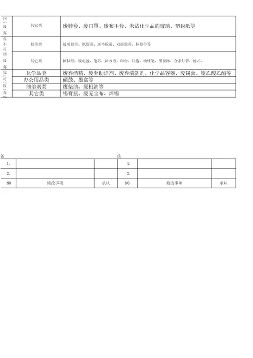 企业废弃物分类及处理作业规定