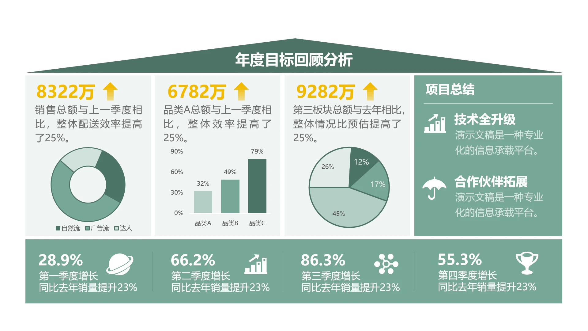 单页四项项目业绩分析成果展示数据看板PPT模板