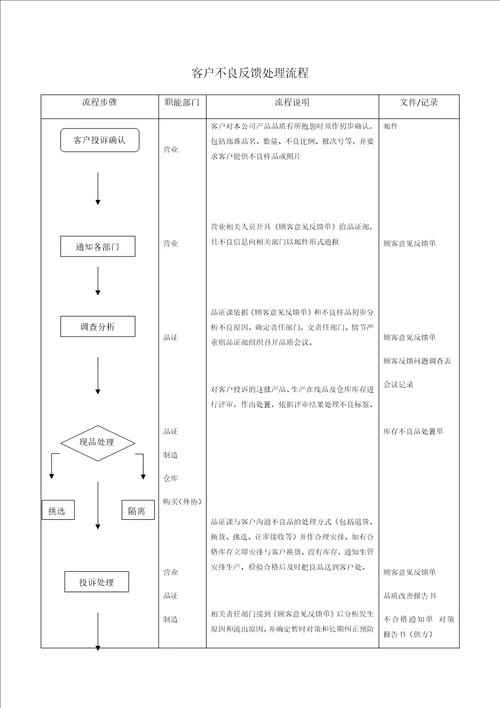 客户不良反馈处理流程论述