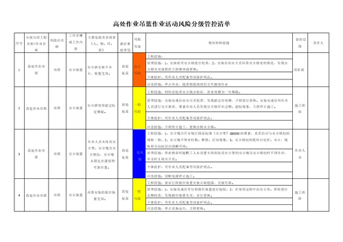 高处作业吊篮作业活动风险分级管控清单