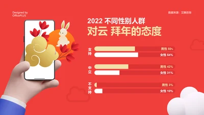 2022不同性别人群对云拜年的态度