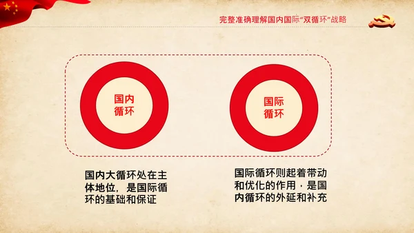 学习国内国际双循环战略发展新格局PPT经济格局