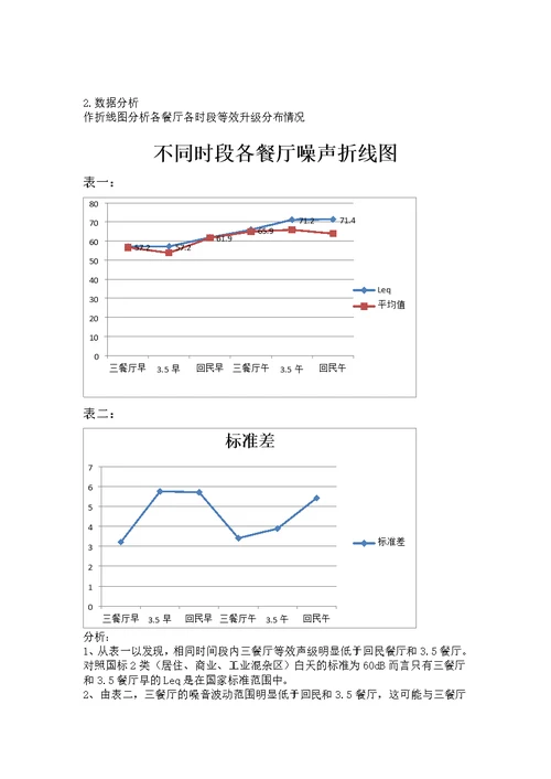 校园环境噪声监测实验报告