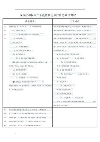 成本法和权益法下投资性房地产账务处理对比