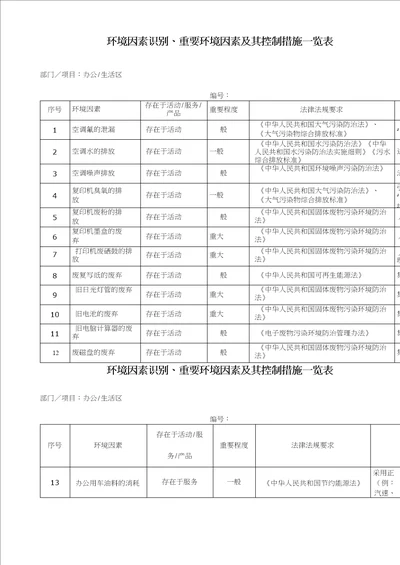 环境因素识别重要环境因素及其控制措施一览表