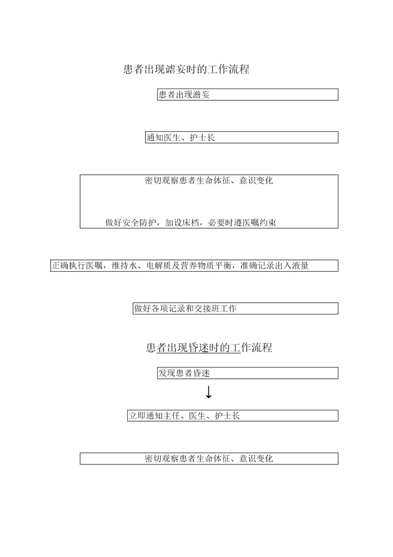 患者出现谵妄时的工作流程