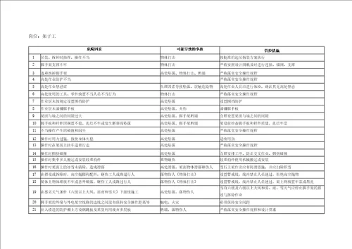 建筑施工企业安全生产重点岗位风险辨识及管控措施