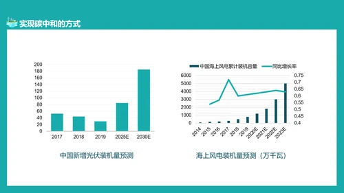 碳中和概念全球变暖环保PPT模板