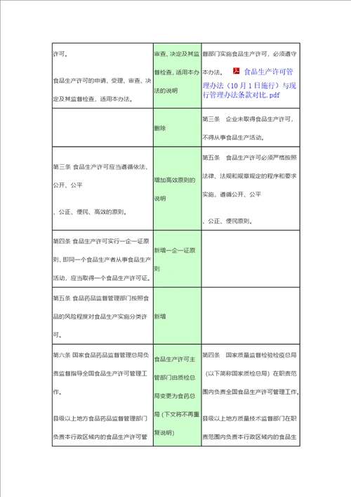 新旧食品生产许可管理办法条款对比