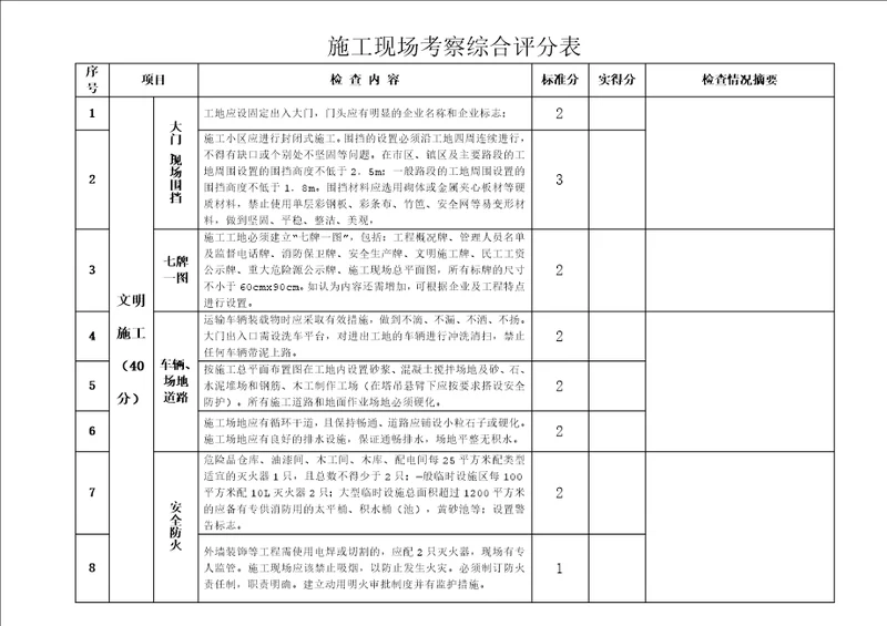 现场施工考核评分表共9页