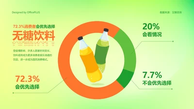 72.3%消费者会优先选择无糖饮料