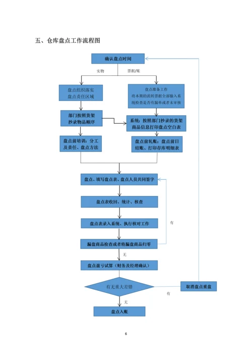 仓库管理流程细则汇编.docx