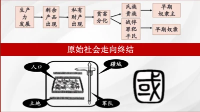 第4课 夏商周的更替 课件