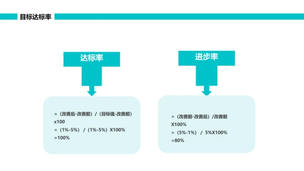 绿色简约可视图表跌倒品管圈PPT品管圈医疗质量管理品管圈