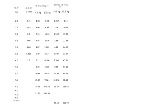 镀锌钢管理论重量表4全集文档.docx