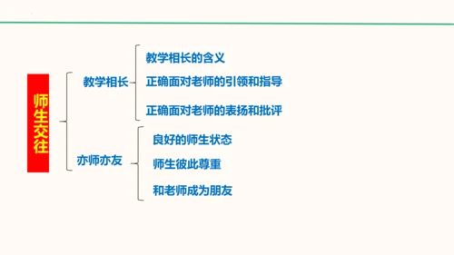 6.2《师生交往》   课件（共30张PPT）
