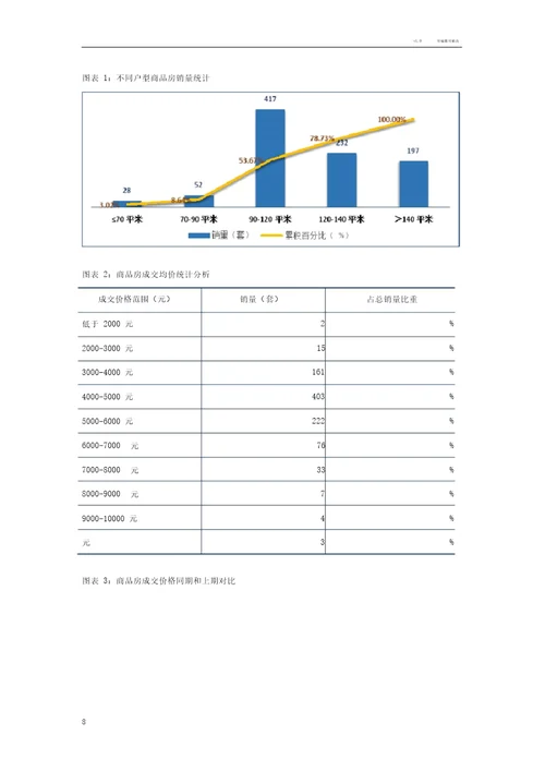 西宁市房地产市场统计分析报告