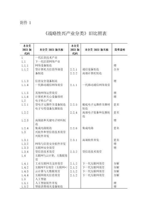 战略性新兴产业分类2023年新旧对照表