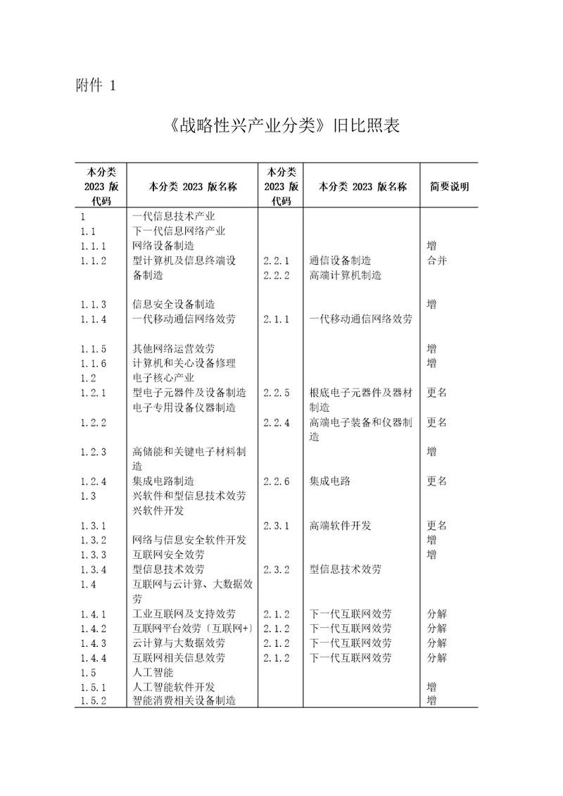 战略性新兴产业分类2023年新旧对照表