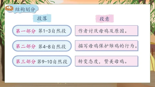 【核心素养】部编版语文四年级下册-14.母鸡 第1课时（课件）