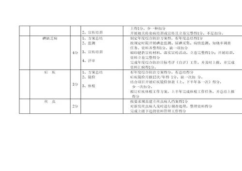 疾病预防控制中心目标管理考核标准