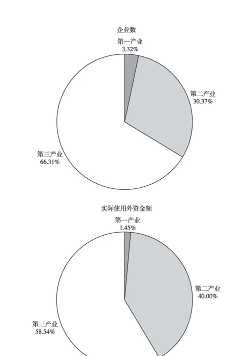 中国利用外商直接投资的现状与趋势展望(2014-).docx