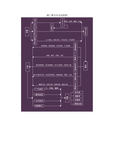 房地产项目推广整合作业流程图.docx