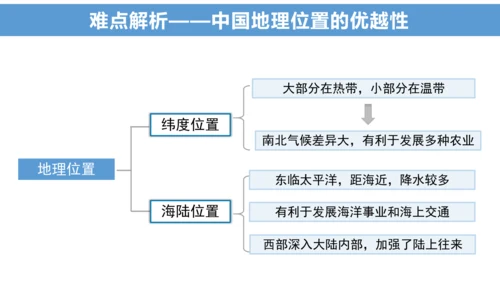 串讲 中国的疆域和人口2023-2024学年八年级地理上学期期末考点大串讲（商务星球版）（共51张P