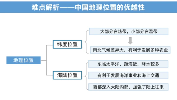 串讲 中国的疆域和人口2023-2024学年八年级地理上学期期末考点大串讲（商务星球版）（共51张P