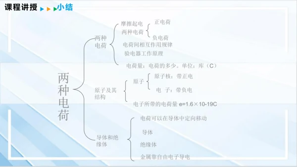 15.1 两种电荷课件- 2024-2025学年物理人教版九年级全一册（27页ppt）